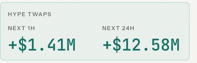 A graphic displaying 'HYPE TWAPS' with 'NEXT 1H +$1.41M' and 'NEXT 24H +$12.58M'.