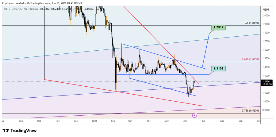 A daily candlestick chart of XRP/USDT on Binance displays a descending triangle pattern converging around the $1.2336 price level, with Fibonacci retracement levels marking key resistance at 0.5 ($1.881), 0.618 ($1.461), and support at 0.786 ($0.863), alongside projected targets of $1.3153 and $1.7917—visually reinforcing the post's bullish breakout scenario at $1.4610 and downside risk toward $1.21.