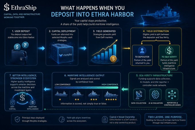 An infographic from EthraShip explaining how user deposits work, outlining a 7-step process from capital deposit through Ethra Harbor to yield distribution and maritime intelligence output, emphasizing two layers and one purpose: building on-chain maritime finance.