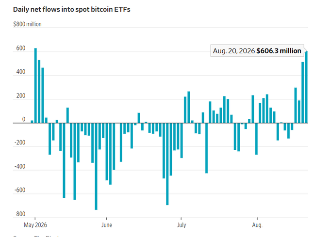 A bar chart titled 'Daily net flows into spot bitcoin ETFs' showing data from May 2026 to August 2026, with a notable peak of $606.3 million on Aug. 20, 2026.