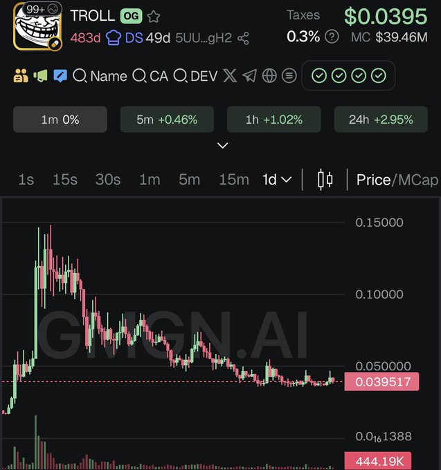 A cryptocurrency trading chart on GIGN.AI displays the meme coin TROLL at $0.0395 with a $39.46M market cap and 0.3% taxes, showing modest gains of +2.95% over 24 hours as it celebrates "Day 46" of its journey toward billions.