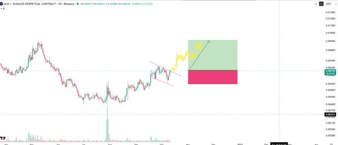 The image shows a TradingView daily chart for $ACH/USDT Perpetual Contract on Binance, displaying a bull flag breakout pattern with a pole from approximately $0.0045 to $0.0065 followed by consolidation, with green and pink shaded zones marking the projected price targets and risk areas after the breakout.