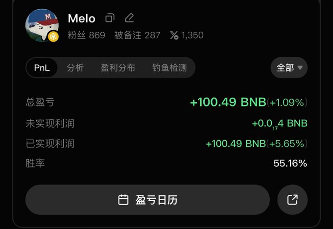 A trading profile dashboard for 'Melo' showing a PnL of +100.49 BNB (+1.09%) with 869 fans, 287 followed, and a 55.16% win rate.