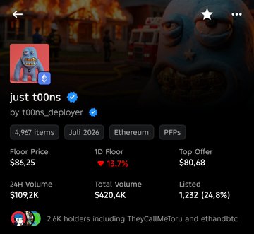 NFT collection page for 'just t00ns' by t00ns_deployer on Ethereum with 4,967 items, floor price $86.25, 1D floor -13.7%, and 24H volume $109.2K.