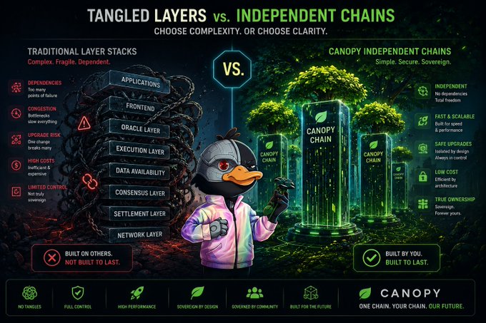 A 'Tangled Layers vs. Independent Chains' comparison contrasts complex Traditional Layer Stacks with Canopy's 'simple, secure, sovereign' independent chains, highlighting features like Fast & Scalable, Safe Upgrades, and True Ownership.