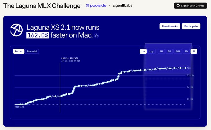 A webpage titled 'The Laguna MLX Challenge' by poolside and EigentLabs, announcing 'Laguna XS 2.1 now runs 162.0% faster on Mac' with a performance tracking chart.
