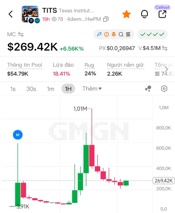 A cryptocurrency tracker showing the "TITS" token (Texas Institu...) at $269.42K, up 6.56%, with a 1H candlestick chart and metrics including "Lừa đảo 18.41%" (Scam) and "Rug 24%".