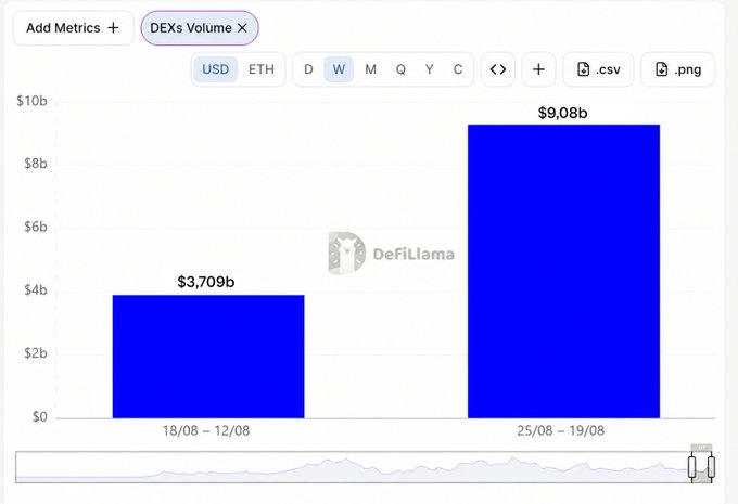 A bar chart from DeFiLlama displays 'DEXs Volume' in USD, comparing $3.709b for the week of 18/08 – 12/08 to $9.08b for 25/08 – 19/08.