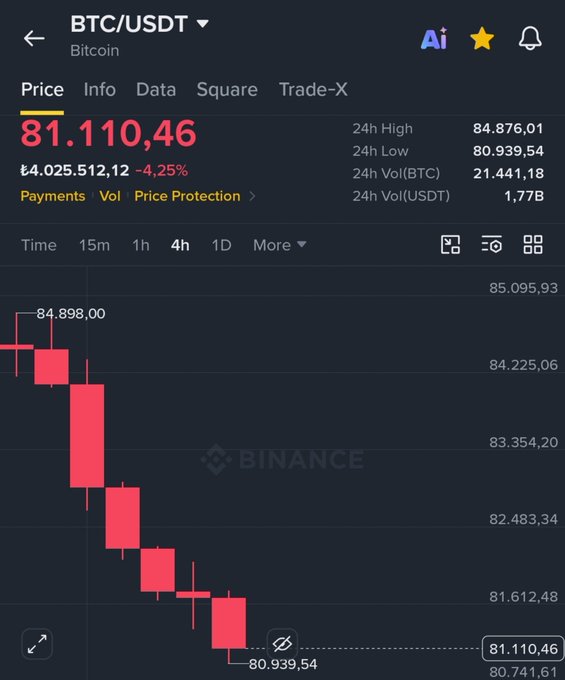 A Binance BTC/USDT 4-hour candlestick chart shows Bitcoin at 81,110.46 USDT, down 4.25% to a 24-hour low of 80,939.54. The sustained red candles visually reinforce the accompanying post’s complaint about another sharp Bitcoin drop.