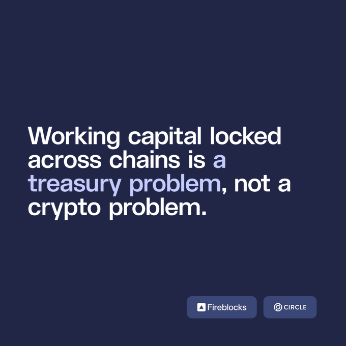 A dark blue graphic features the text "Working capital locked across chains is a treasury problem, not a crypto problem," with logos for Fireblocks and Circle displayed in the bottom right corner, reinforcing the post's message about unifying USDC balances across chains without pre-positioning.