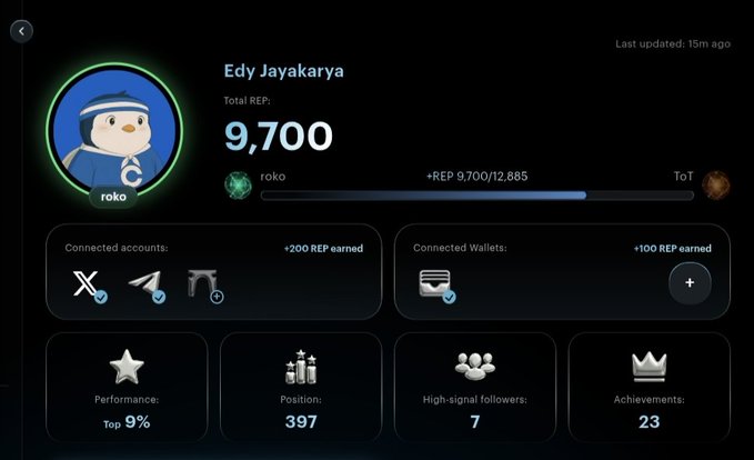 A user profile for 'Edy Jayakarya' showing 9,700 Total REP, connected accounts (X, Telegram), a performance ranking in the top 9%, and position 397.