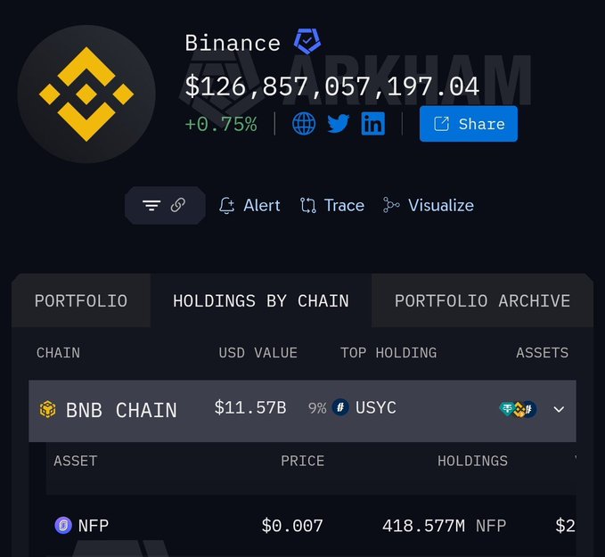 A screenshot of Arkham Intelligence showing Binance's holdings on BNB Chain, including $11.57B total USD value with $2 worth of NFP at a price of $0.007 (418.577M tokens), illustrating the claim that Binance holds 44% of NFP's circulating supply ahead of its delisting.