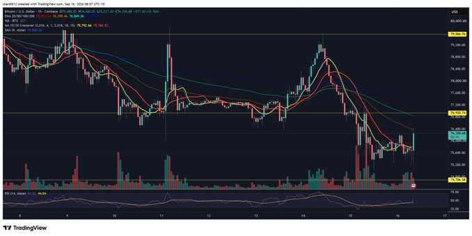 A TradingView candlestick chart of Bitcoin (XBTUSD) on Coinbase shows a sharp upward price movement with the current price highlighted at $76,921.11, accompanied by rising volume bars and elevated RSI readings, visually confirming the "$BTC bump" referenced in the post.