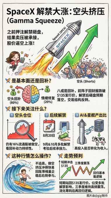 A Chinese infographic explains the SpaceX ($SPCX) post-unlock surge as a Gamma Squeeze driven by short covering rather than fundamentals, noting the stock had dropped below $135 before the lockup expiry and rebounded sharply as shorts were forced to buy back, with a wave illustration advising investors to wait for pullbacks before entering.