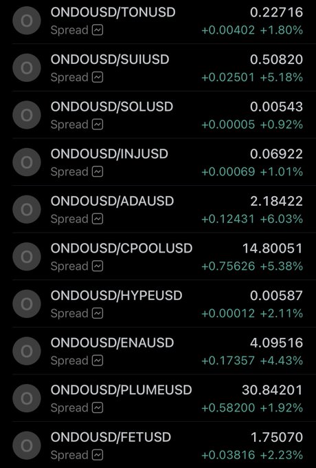 The image shows a screenshot of a spreadsheet or app displaying a table filled with various cryptocurrency prices, such as Bitcoin, Ethereum, and Plumeus. The cell data suggests that there are at least 14 cryptocurrency symbols visible within the table. The text on the image indicates an ongoing trade execution process forcryptocurrencies like Bitcoin, Plumeus, and Ethereum. 
The post seems to be promoting a particular cryptocurrency trading platform or service, which is named "ONDO USD" in the screenshot. The app's goal appears to be helping users navigate different crypto markets efficiently by displaying the current prices of various cryptocurrencies side-by-side with details about each symbol.