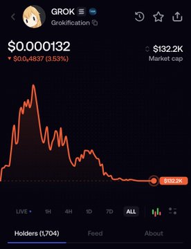 A screenshot of the Grok (GROK) cryptocurrency page showing a price of $0.000132, down 3.53% ($0.4837), with a market cap of $132.2K and 1,704 holders—visually supporting the post's claim that this "Grokification" token has 1,704 holders, contrasted with only 270 holders on the "real" Grok coin created by Grok itself.