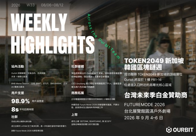 A 'Weekly Highlights' graphic from Ourbit for W33 of 2026, featuring updates on Token2049 Singapore, Korea Blockchain Week, and Future Mode 2026 Taiwan.