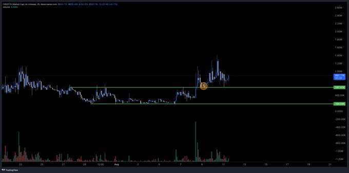 A trading chart from TradingView for 'PROPS/US Dollar', showing price action with candlesticks, green and blue horizontal lines, and volume bars at the bottom.