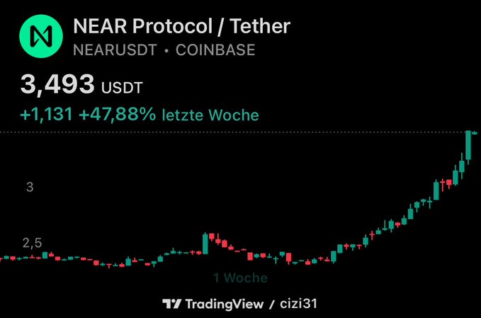A TradingView candlestick chart for NEAR Protocol / Tether (NEARUSDT) on Coinbase showing a price of 3,493 USDT with a +47.88% gain over the last week, displaying an upward trend.