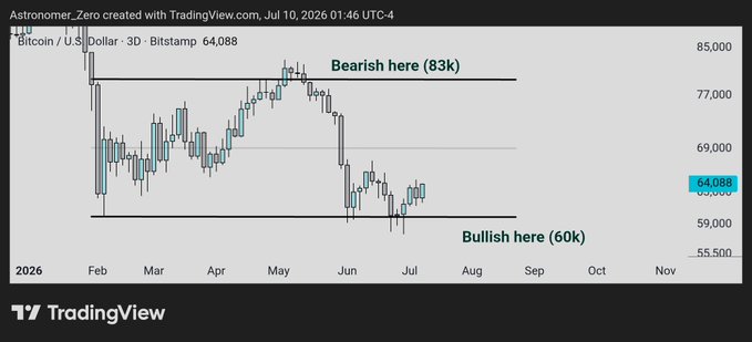 The image is a 3-day Bitcoin/USD (BTC) candlestick chart on Bitstamp showing price action from February to November 2026, currently trading at $64,088. It highlights a trading range with annotations marking a bearish level at $83k (range high) and a bullish level at $60k (range low), with the chart visually supporting the post's plan to long Bitcoin near $60k and target a move back to the $66k midrange and ultimately the $83k range high.