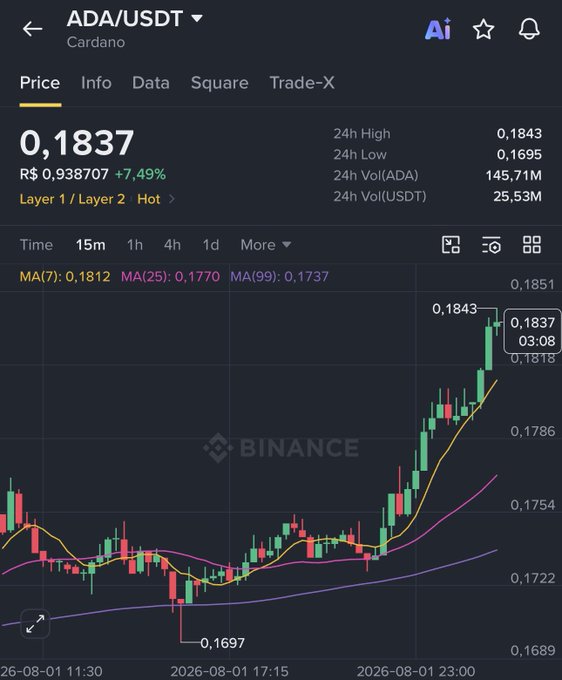 A Binance trading chart showing the ADA/USDT (Cardano) price at 0.1837, up 7.49%, with a candlestick graph and moving averages.