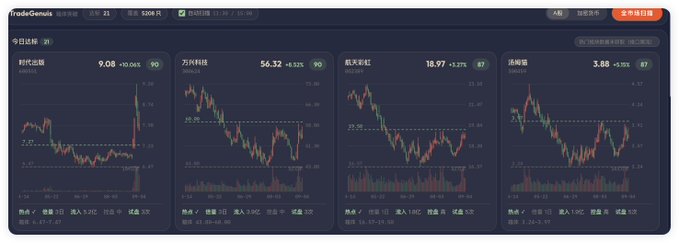 A financial dashboard from TradeGenius displaying four stock/crypto tickers (时代出版 at 9.08, 万兴科技 at 56.32, 航天彩虹 at 18.97, and 汤成倍健 at 3.88) with candlestick charts showing box pattern analysis. The interface includes box pattern detection indicators and is built using Deepseek V4 Pro for analyzing A-shares and cryptocurrency markets.