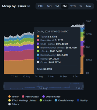 Mcap by Issuer 3-month chart showing stablecoin market caps totaling $9.415B, led by Tether at $3.475B and Paxos Global at $1.827B.
