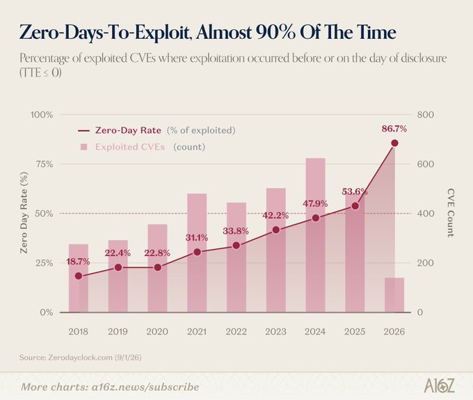 A chart titled 'Zero-Days-To-Exploit, Almost 90% Of The Time' showing the increasing percentage of exploited CVEs from 2018 to 2026, reaching 86.7% in 2026.