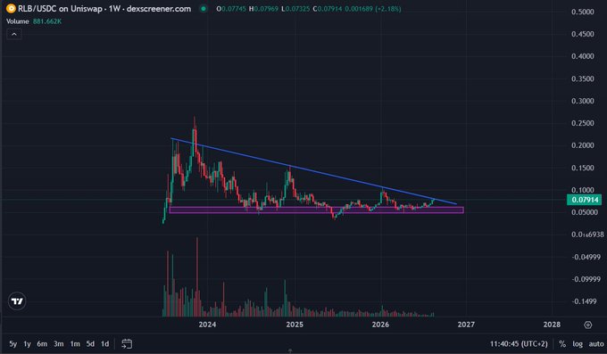 A weekly candlestick chart of RLB/USDC on Uniswap showing a symmetrical triangle pattern forming from mid-2023 through 2026, with the price currently at 0.07914 (down 2.18%) consolidating near the lower trendline support around 0.07969, suggesting the post's anticipation of a breakout move after extended consolidation.