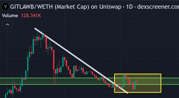 A daily candlestick chart from dexscreener.com shows the GITLAWB/WETH pair on Uniswap with a descending trendline, volume of 128.341K, and a yellow highlighted box around the recent price action near a support level.