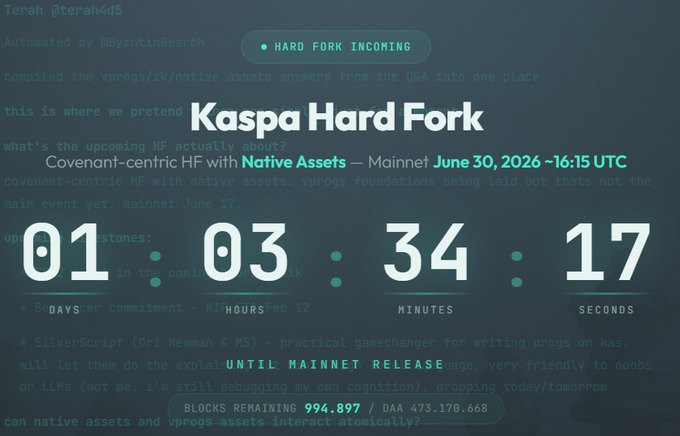 A countdown timer showing 01 day, 03 hours, 34 minutes, and 17 seconds until the Kaspa hard fork activation on June 30, 2026 at 16:15 UTC, with 994,897 blocks remaining, aligns with the post announcing the upcoming Toccata upgrade that will bring native assets and covenant-centric programmability to the $KAS network.