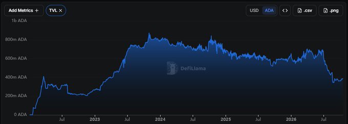 A line chart from DefiLlama showing the 1-year TVL (Total Value Locked) in ADA over time, with values peaking around 800m ADA in 2024 and declining to roughly 400m ADA by 2026.