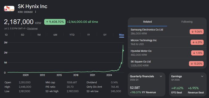 A stock chart for SK Hynix Inc (KRX: 000660) showing a price of 2,187,000 KRW, up 9,408.70% to an all-time high, with related semiconductor stocks listed.