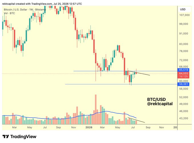 The image displays a weekly Bitcoin (BTC/USD) candlestick chart on Bitstamp from rektcapital, showing BTC facing resistance near the $65,519 level (highlighted in blue) while forming a potential multi-week lower high (indicated by a black arrow) and exhibiting declining buy-side volume, consistent with the post's commentary on Bitcoin's ongoing resistance and weakening volume momentum.