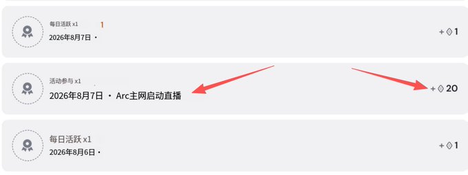 A points/rewards dashboard showing activity entries dated August 2026 in Chinese, with red arrows highlighting a '20 points' reward for an 'Arc mainnet launch livestream' event on August 7, 2026.