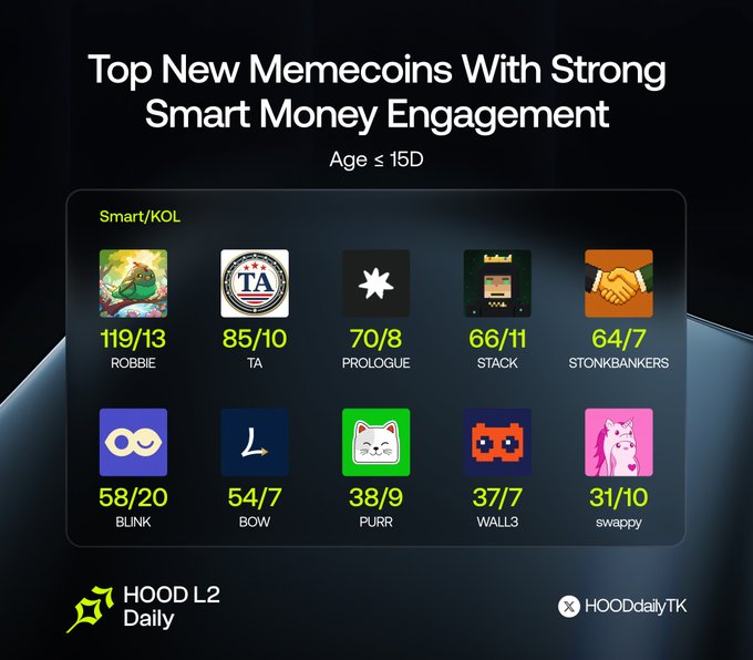 A graphic titled 'Top New Memecoins With Strong Smart Money Engagement' showing ten memecoins aged ≤15D, including ROBBIE (119/13), TA (85/10), PROLOGUE (70/8), STACK (66/11), STONKBANKERS (64/7), BLINK (58/20), BOW (54/7), PURR (38/9), WALL3 (37/7), and swappy (31/10), branded by HOOD L2 Daily.