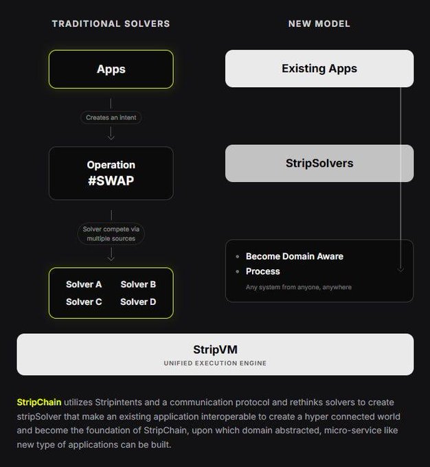 The image contrasts "Traditional Solvers" (Apps → Operation/SWAP → multiple competing Solvers A-D) with StripChain's "New Model," where existing apps route through "StripSolvers" that "Become Domain Aware" and process "Any system from anyone, anywhere," all unified by the StripVM execution engine. This visual supports the post's claim of reducing cross-chain fragmentation by replacing fragmented solver competition with a single interoperable vertical layer.