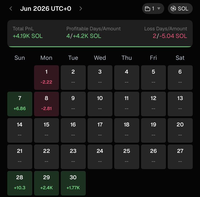 A calendar dashboard showing June 2026 SOL trading results with a total PnL of +4.19K SOL, featuring 4 profitable days including June 7 (+6.86), June 28 (+10.3), June 29 (+2.4K), and June 30 (+1.77K), alongside 2 loss days on June 1 (-2.22) and June 8 (-2.81). The visualization supports the post's claim of approximately +4200 SOL profit from trader @PastelAlpha by displaying the detailed daily breakdown of the month's performance.