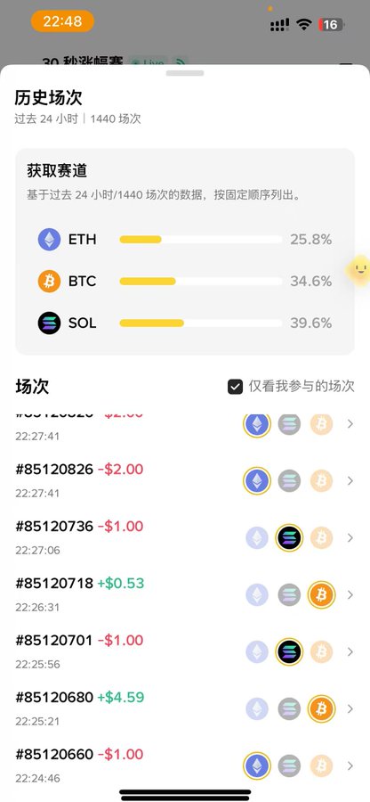 A mobile app interface in Chinese showing 30-second prediction game history with ETH (25.8%), BTC (34.6%), and SOL (39.6%) win rates, displaying recent rounds with their crypto pairs and P&L amounts.