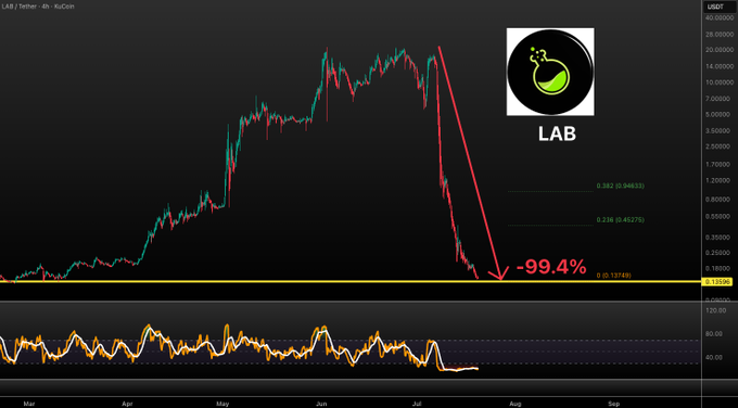 A trading chart showing LAB/Tether on KuCoin with a dramatic price decline marked by a red arrow indicating a -99.4% drop.