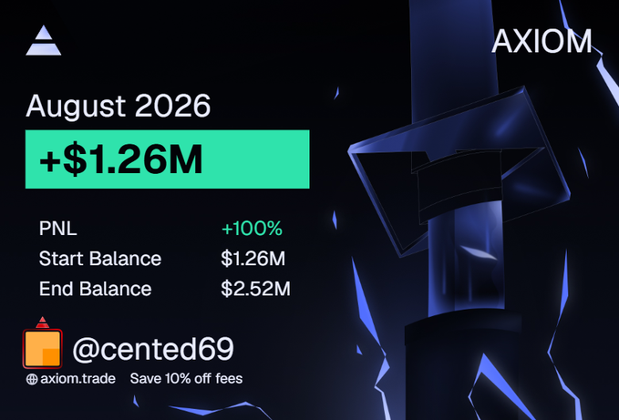 A promotional graphic for Axiom.trade celebrating a trader's August 2026 performance, showing a +$1.26M profit with a start balance of $1.26M growing to an end balance of $2.52M (100% PNL), credited to user @cented69 with a "Save 10% off fees" offer.

Note: The image displays "+$1.26M" while the post mentions "+$1.53M," suggesting the graphic may represent on-chain Axiom gains while the post reflects the trader's total earnings including terminal and EVM trading.