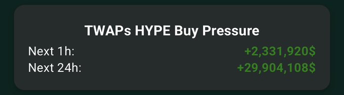 The image shows a screenshot of a website called TWAPs HOPE Buy Pressure, which has a green background with white text. The main focus of the image is a black rectangle containing white text that reads "Next 1 hour: Next 24 hours: +$30M in $HYPE buying pressure!". This information suggests that there might be an ongoing trading activity on the website, and it could potentially be related to the TWAPs HOPE Buy Pressure strategy.
