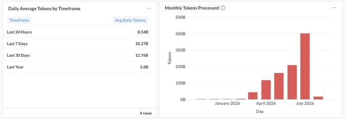 A dashboard showing AkashML's token processing metrics, with "Daily Average Tokens by Timeframe" displaying 8.54B (24 hours), 10.27B (7 days), 12.76B (30 days), and 3.6B (last year), alongside a "Monthly Tokens Processed" bar chart peaking at 400B in July 2026—illustrating the post's claim of 92% MoM growth and remaining 60% gap to reach one trillion monthly tokens.
