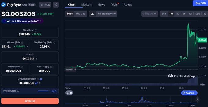 A CoinMarketCap chart for DigiByte (DGB) at $0.003206, showing a 31.72% weekly increase with a market cap of $58.94M and 18.38B total supply.