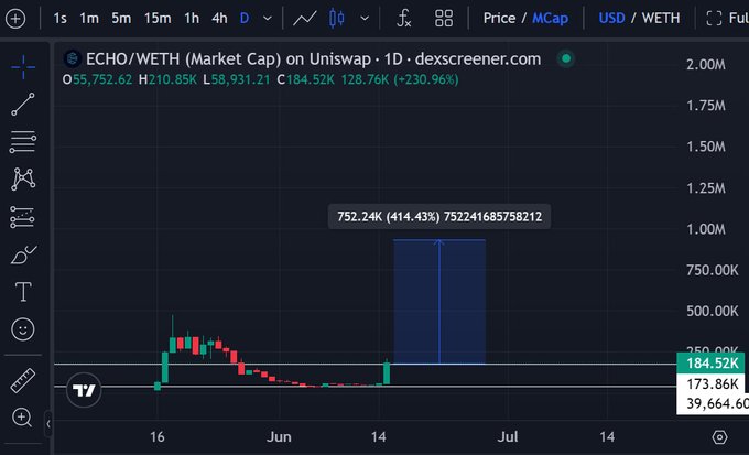 The image displays a chart that seems to be related to Bitcoin, with two distinct bars representing the price of Bitcoin over time - one at the top left corner and another near the bottom right corner. The chart also has some numbers, likely indicating the value of Bitcoin over several days or months.