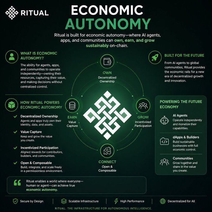 Infographic for Ritual explaining 'Economic Autonomy' with the tagline 'Ritual is built for economic autonomy—where AI agents, apps, and communities can own, earn, and grow sustainably on-chain,' highlighting features like Decentralized Ownership, Value Capture, and Incentivized Participation.