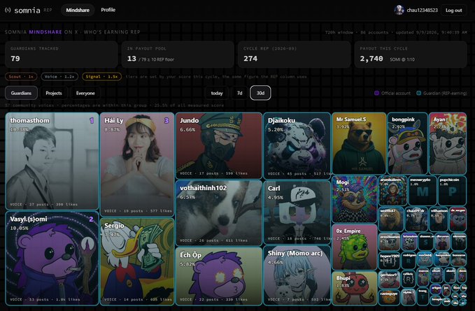A screenshot of the Somnia Mindshare platform's 'Who's Earning Rep' leaderboard, showing various Guardians ranked by reputation score, with the top user 'thomasthom' at 18.18%.