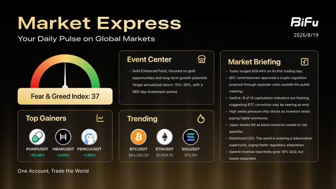 A 'Market Express' financial dashboard from BiFu dated 2026/8/19 displays a Fear & Greed Index of 37, top gainers (PUMPUSDT +10.46%, HBARUSD +3.05%, PENGUUSDT +1.90%), trending cryptos (BTCUSDT, ETHUSDT, SOLUSDT), and market briefing news including SEC/Yashu surge and Robinhood tokenization.