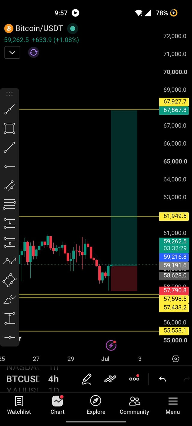 A TradingView Bitcoin/USDT chart on a mobile app showing BTC at $59,262.50 (+$633.90, +1.08%) on a 4h timeframe with various support and resistance levels marked, including 67,927.7, 61,949.5, and 55,553.1.