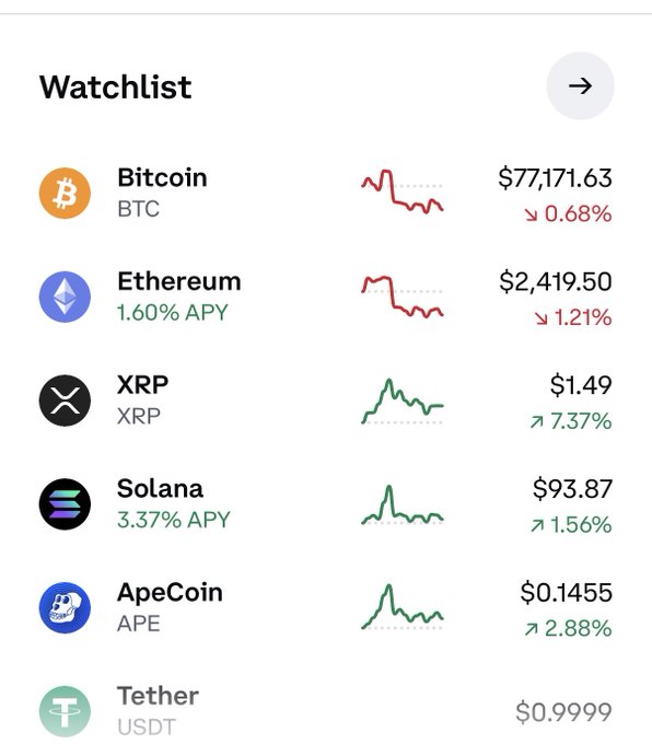 A cryptocurrency watchlist displays mixed market performance, with XRP leading gains at $1.49 (+7.37%) and ApeCoin up 2.88%, while Bitcoin dropped to $77,171.63 (-0.68%) and Ethereum fell to $2,419.50 (-1.21%), visually emphasizing the bearish sentiment in the post about the bull run coming to an end.